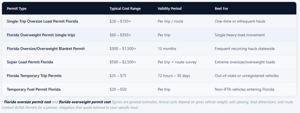 Florida Oversize Permit Cost & Overweight Permit Costs Florida