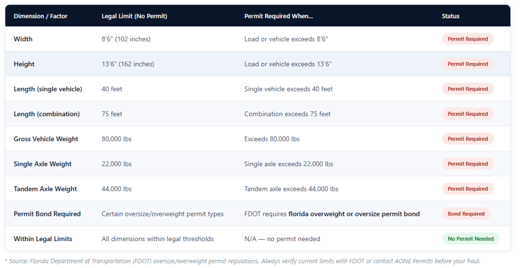 Florida Oversize Permit Rules Size & Weight Limits