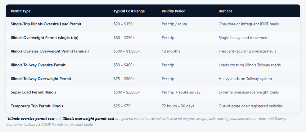 Illinois Oversize Permit Cost & Overweight Permit Costs Illinois