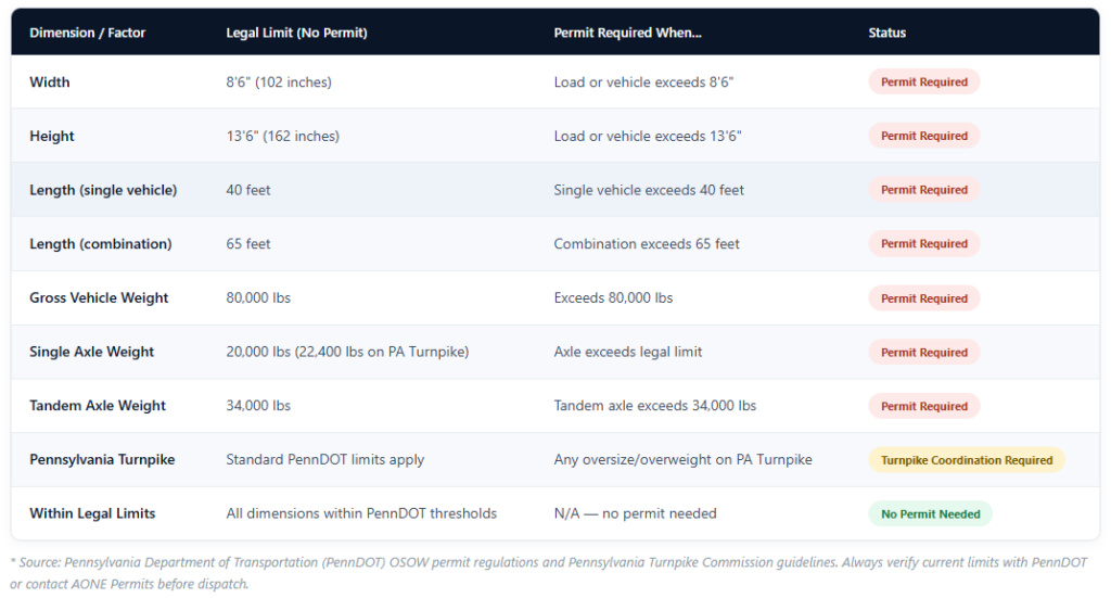 Pennsylvania Oversize Permit Rules — Legal Size & Weight Limits